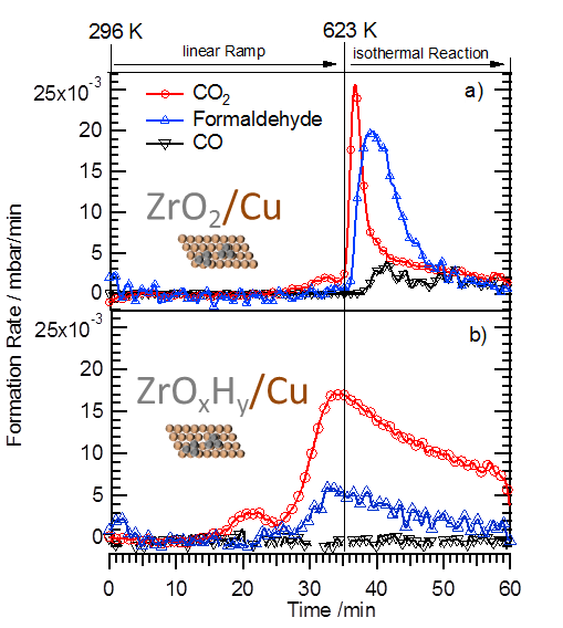 Figure 5: Methanol steam reforming selectivity as a function of catalyst pre-treatment. Steering of the selectivity is e.g. possible by altering the surface hydroxylation degree of the ZrO2 layer deposited on top of a Cu foil.