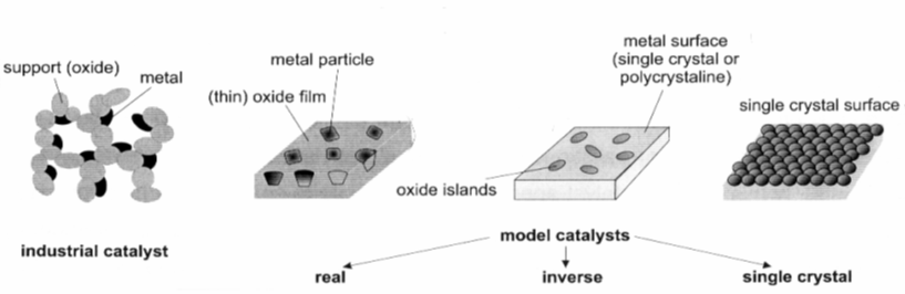 Figure 1: Overview of different model catalyst systems